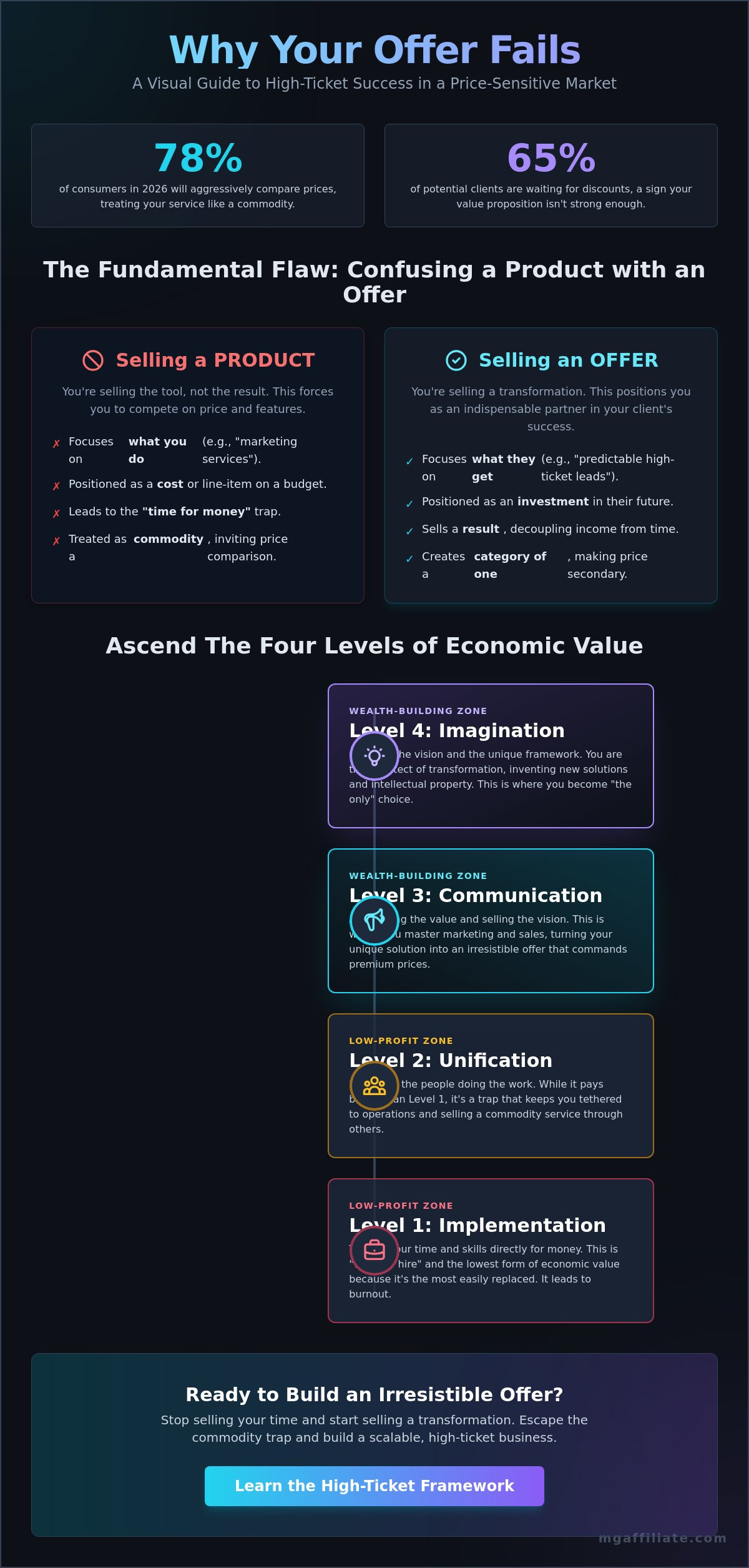 Common Offer Creation Mistakes: Why Your Business Is Stuck and How to Fix It in 2026
