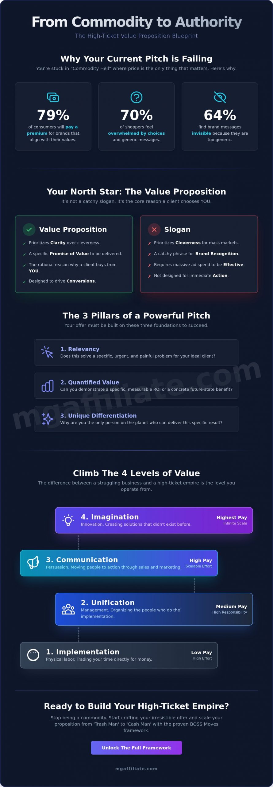 Crafting a Compelling Value Proposition: The Architecture of High-Ticket Success