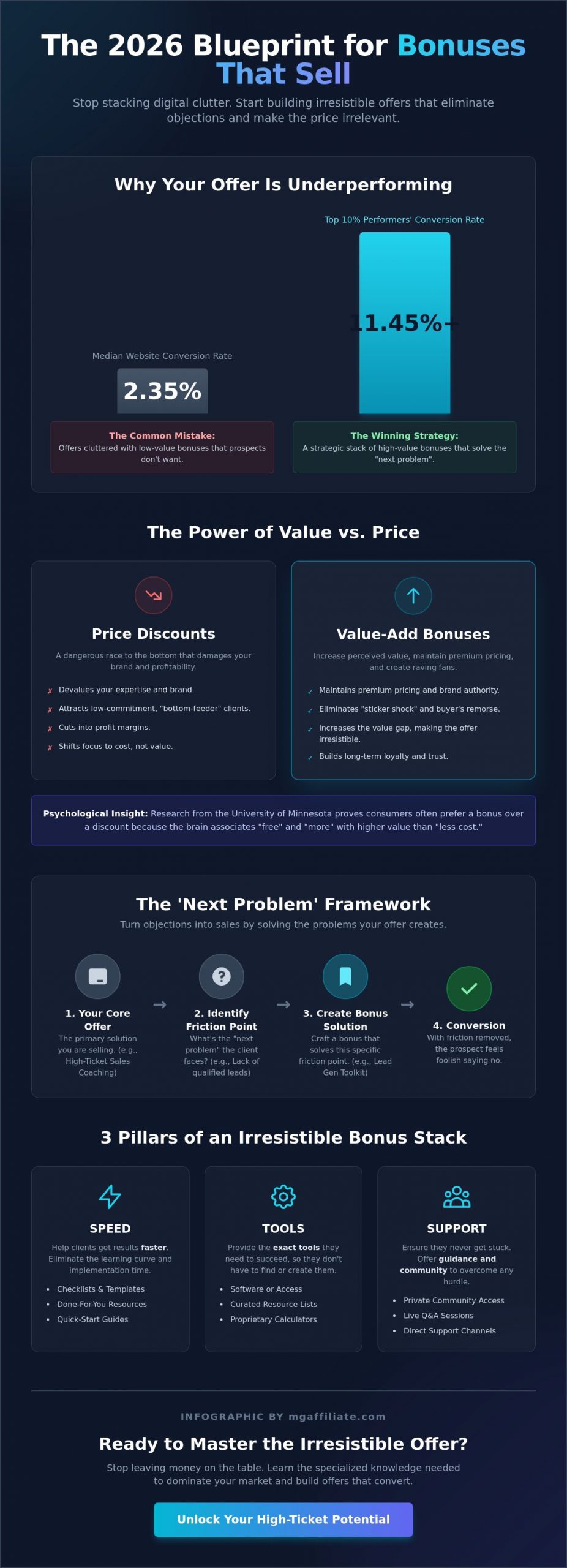 Creating Bonuses That Sell: The 2026 Blueprint for Irresistible Offers