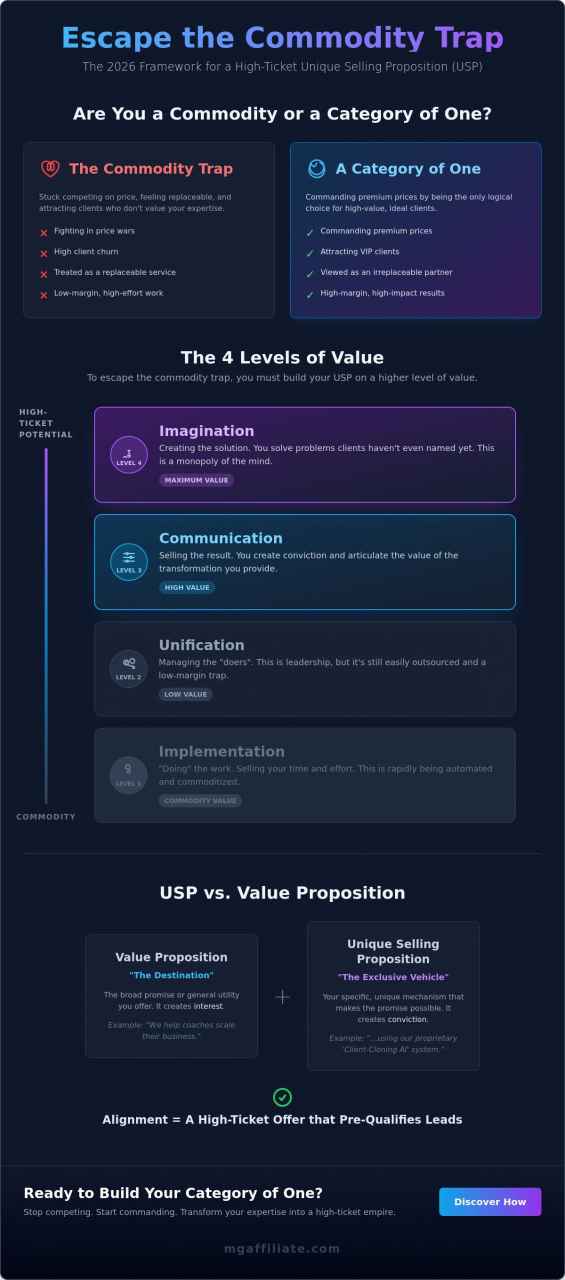 Developing a Unique Selling Proposition: The High-Ticket Framework for 2026