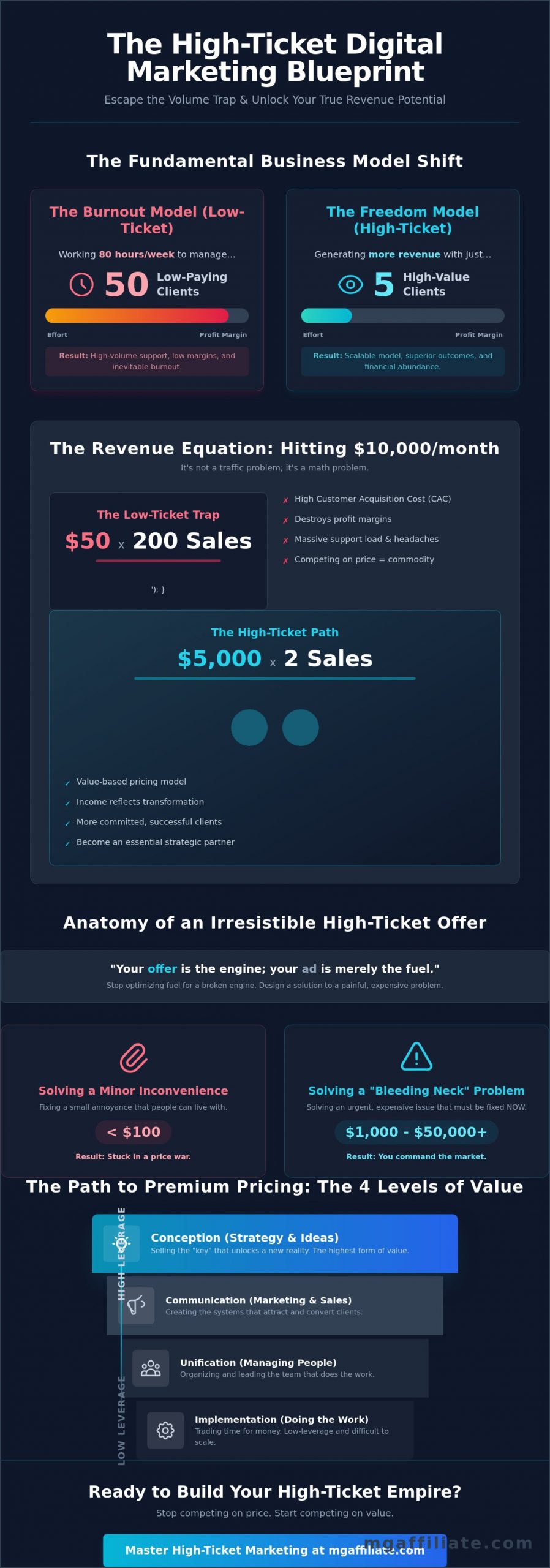 High Ticket Digital Marketing: The Definitive Guide to Scaling in 2026