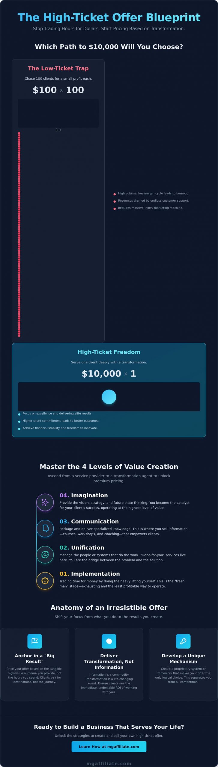 How to Create High Ticket Offers: The 2026 Blueprint for Exponential Growth