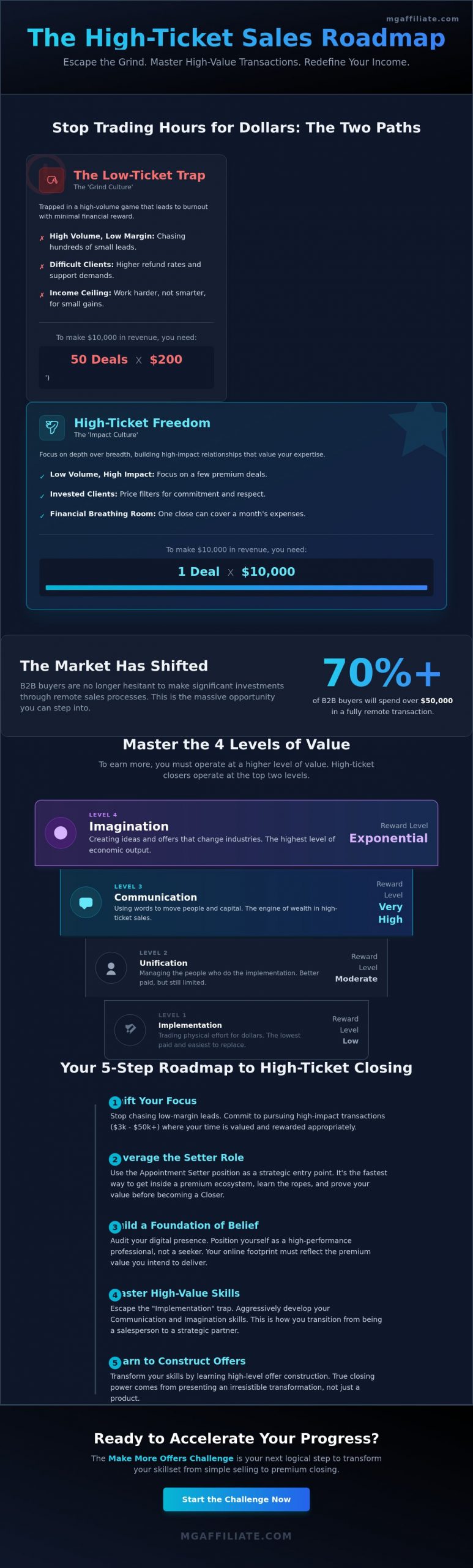 How to Get Into High Ticket Sales: The Ultimate 2026 Roadmap