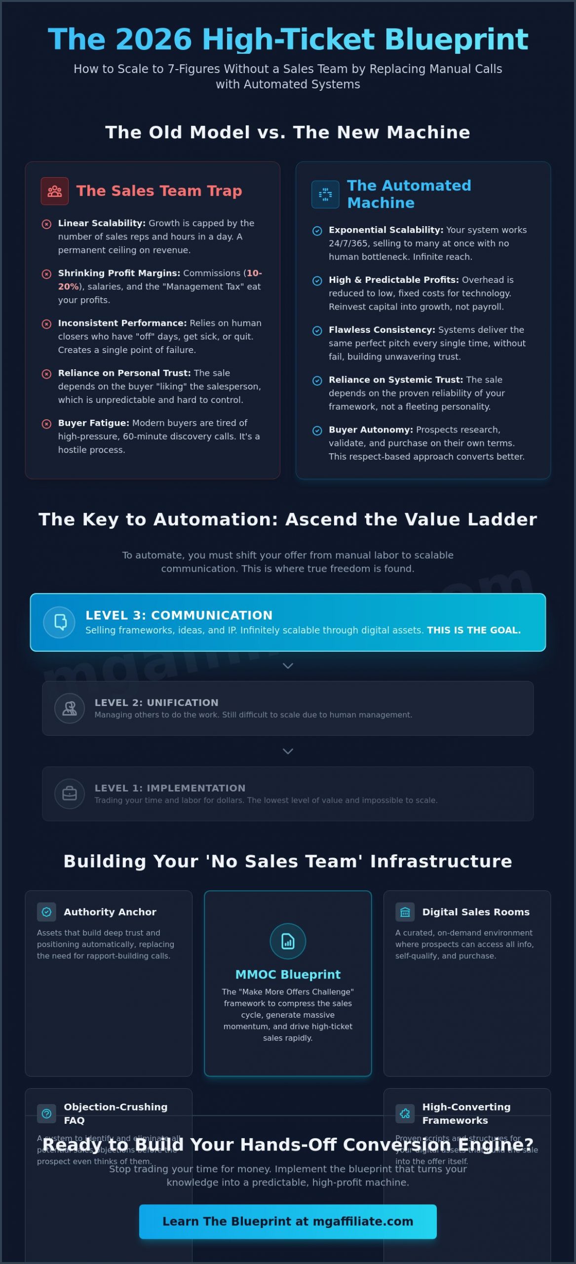 How to Scale High Ticket Offers Without a Sales Team: The 2026 Blueprint