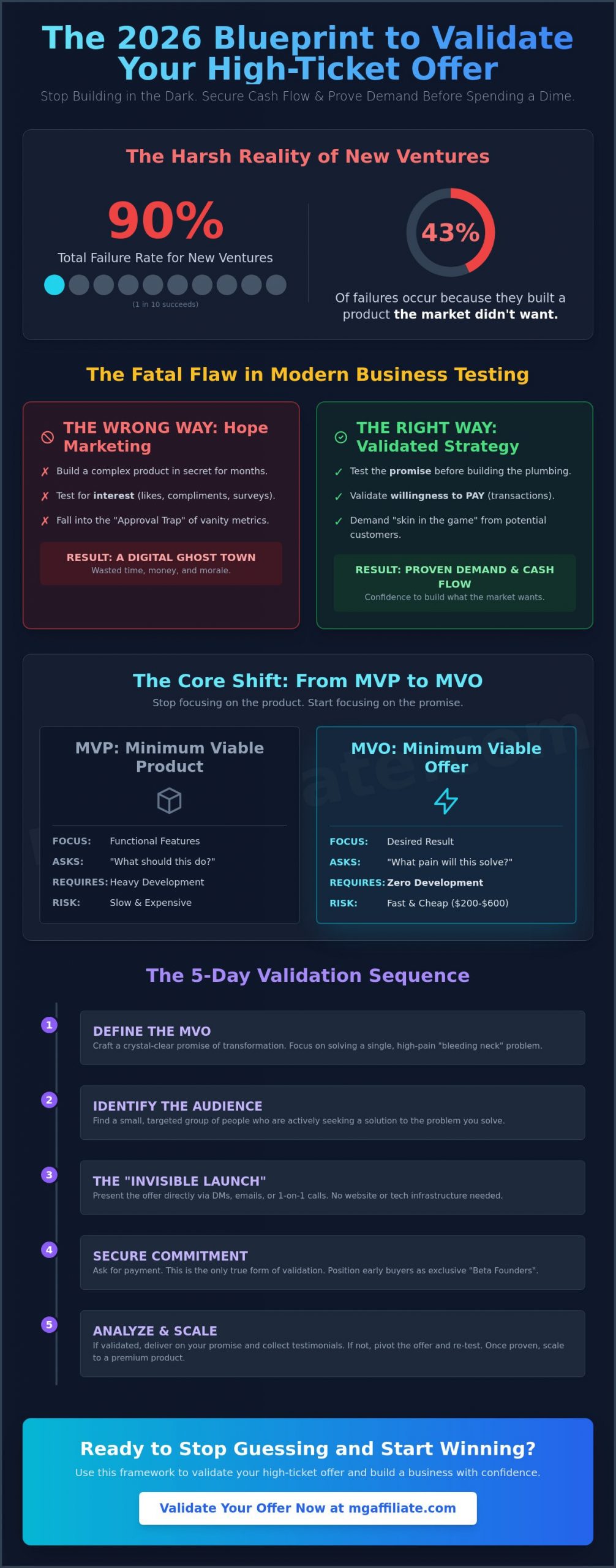How to Test a New Business Offer: The 2026 Blueprint for High-Ticket Success