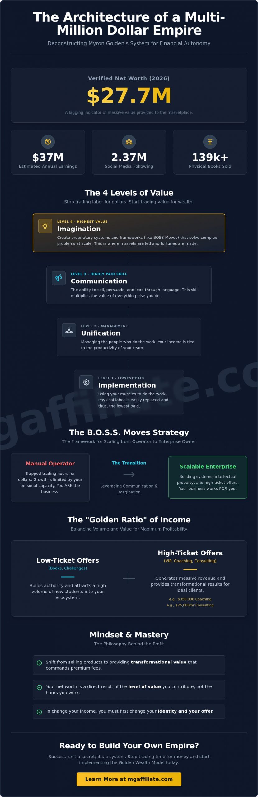 Myron Golden Net Worth 2026: A Blueprint of High-Ticket Mastery