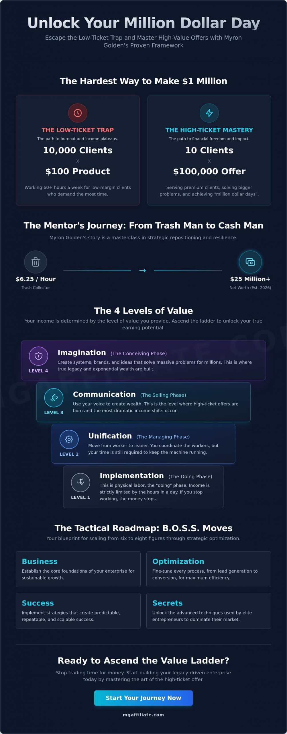 Myron Golden: The Strategic Blueprint for High-Ticket Business Mastery in 2026