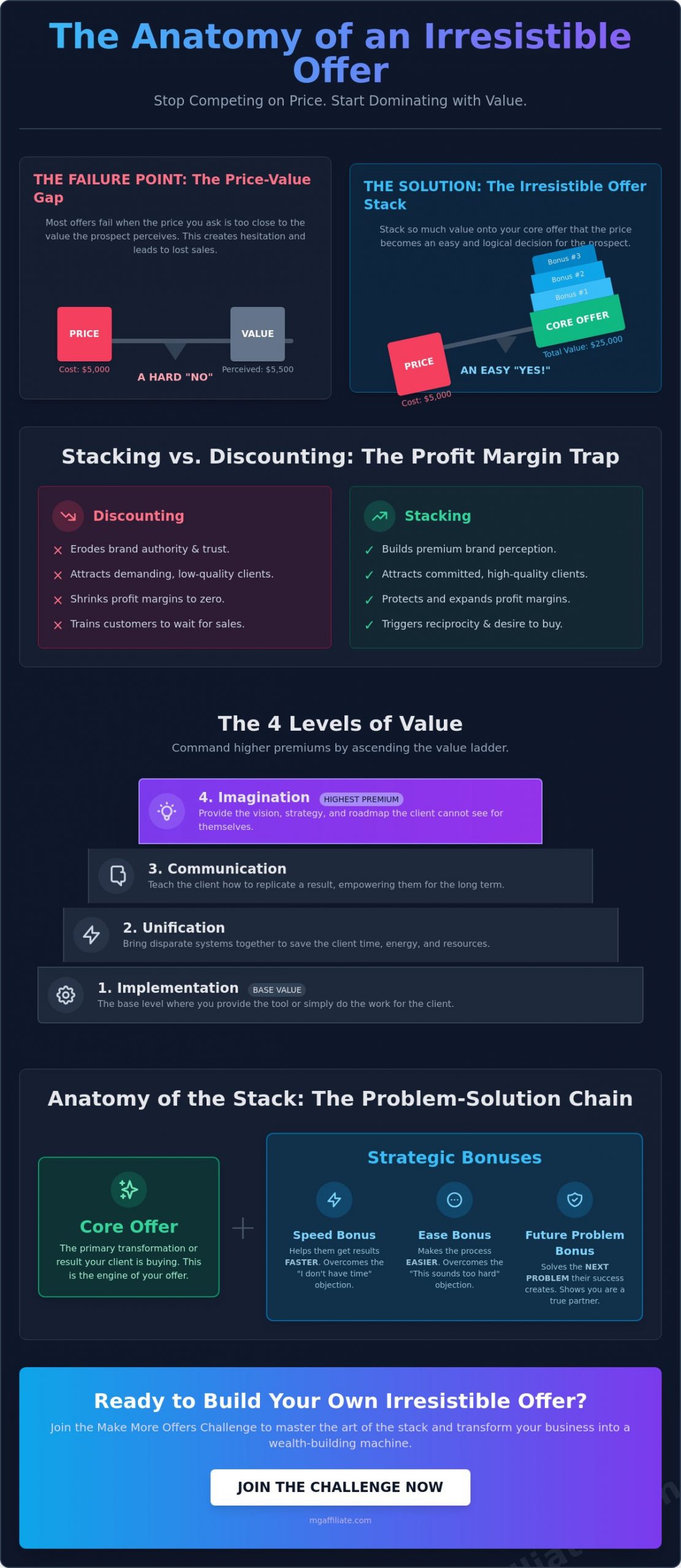 Offer Stack Examples: How to Build Irresistible High-Ticket Value in 2026