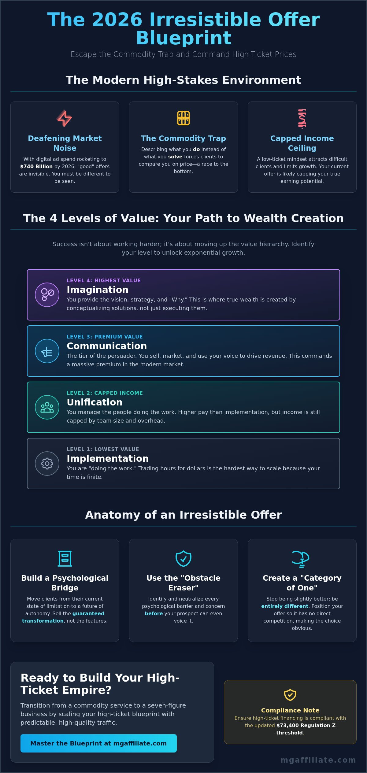 The Irresistible Offer Template 2026: Mastering High-Ticket Conversions