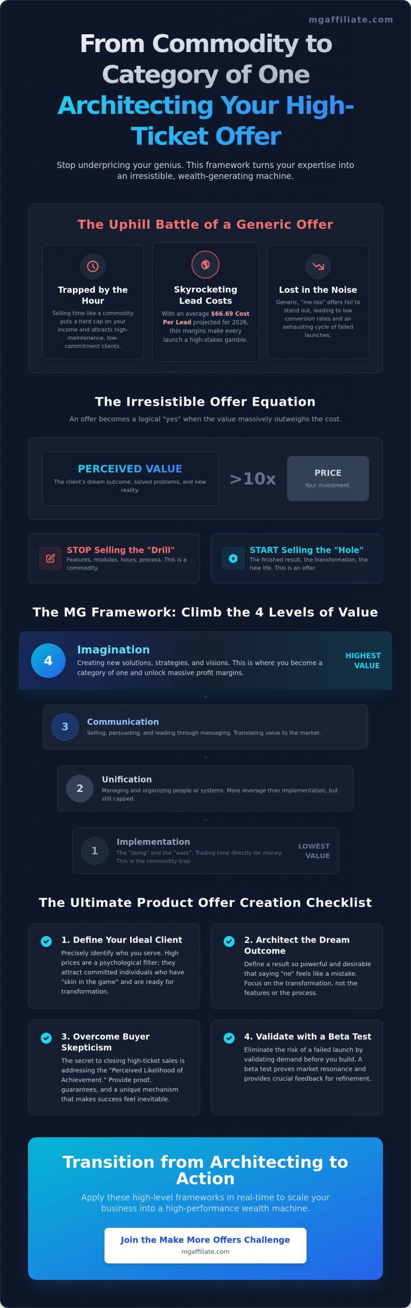 The Ultimate Product Offer Creation Checklist: Architecting High-Ticket Wins in 2026