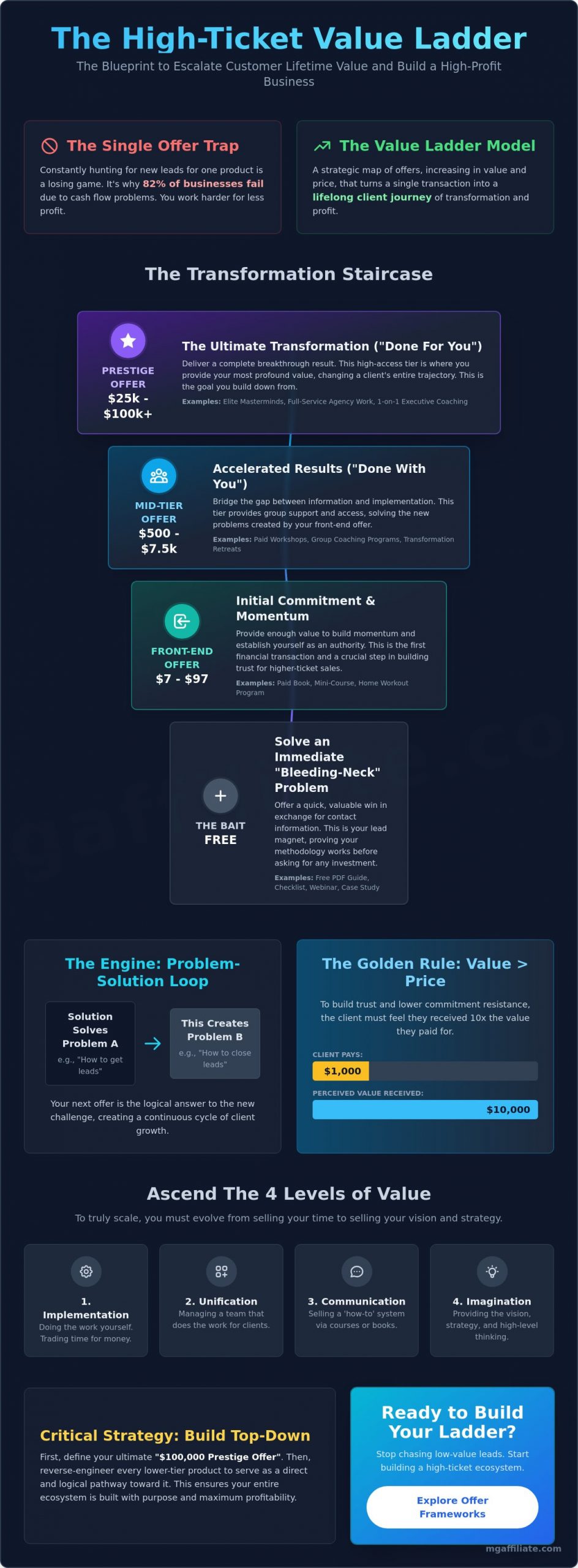 Value Ladder Model Example: Structuring High-Ticket Offers for 2026