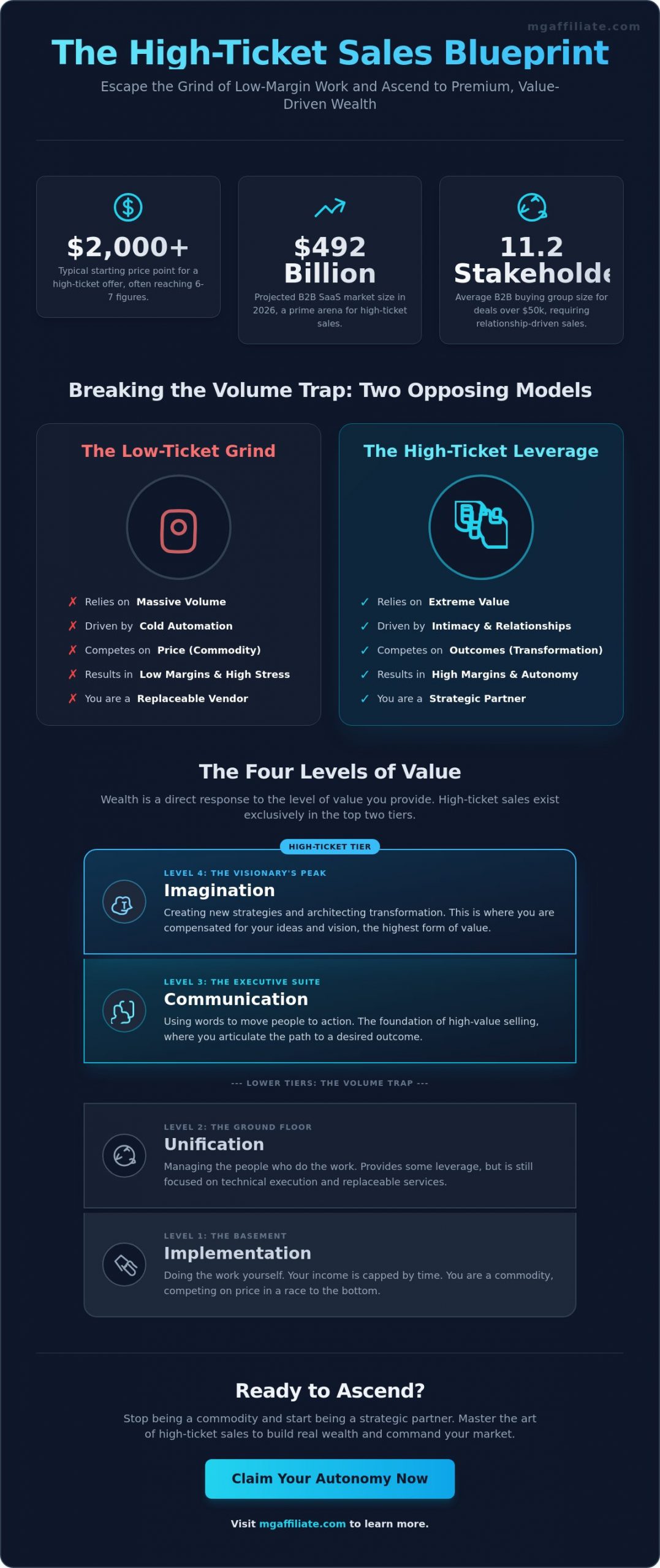 What is High Ticket Sales? The 2026 Guide to Premium Offers