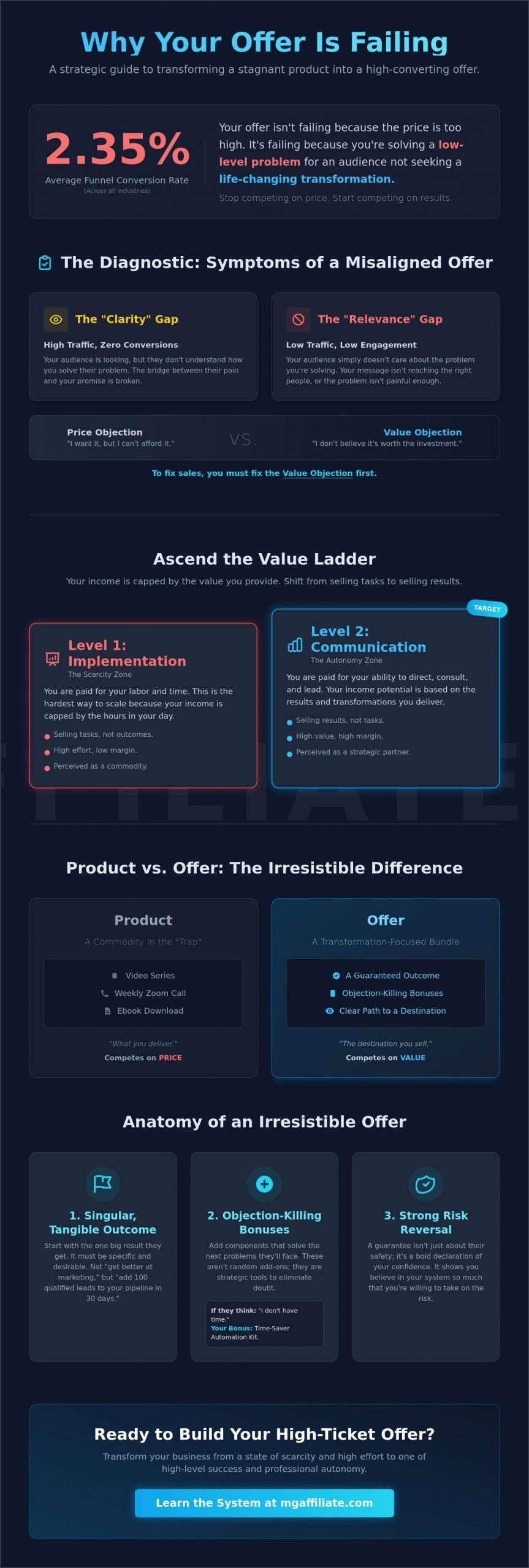 What to Do When Your Offer Isn't Selling: The High-Ticket Diagnostic Guide