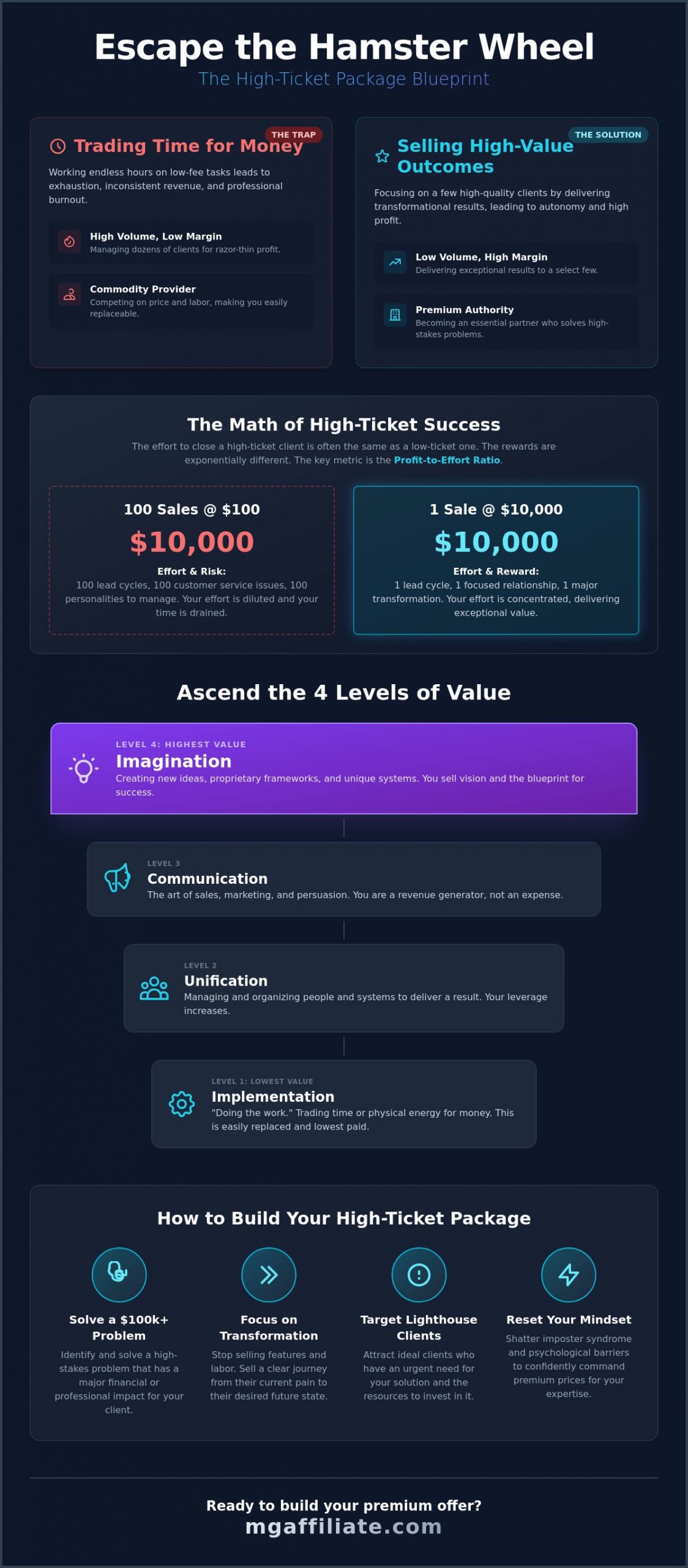 How to Build a High-Ticket Package: The 2026 Guide to Premium Offers