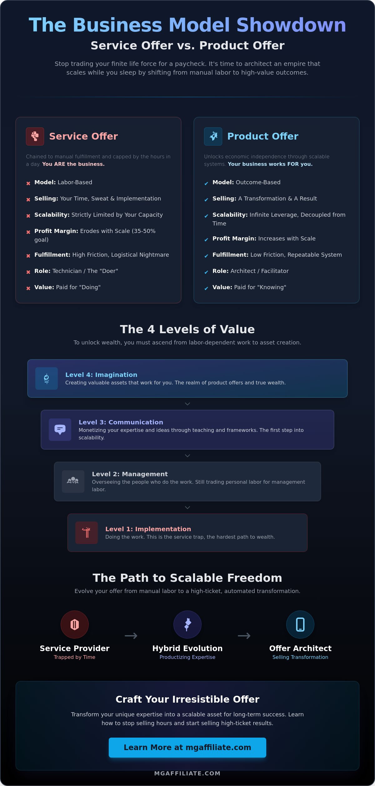 Service Offer vs Product Offer: Which Scales Your Business to High-Ticket Success?
