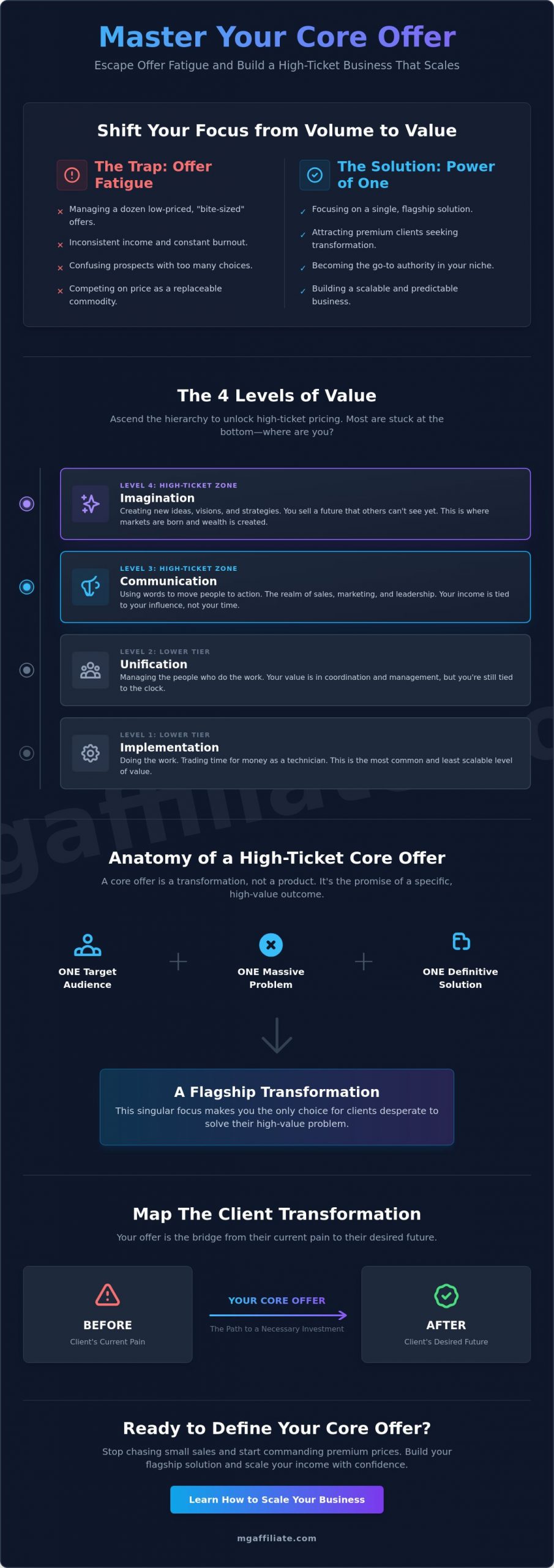How to Define Your Core Offer: The High-Ticket Blueprint for 2026