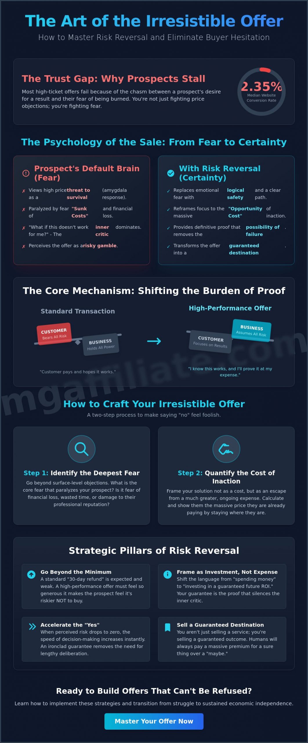 7 Risk Reversal Marketing Examples to Explode Your High-Ticket Sales in 2026