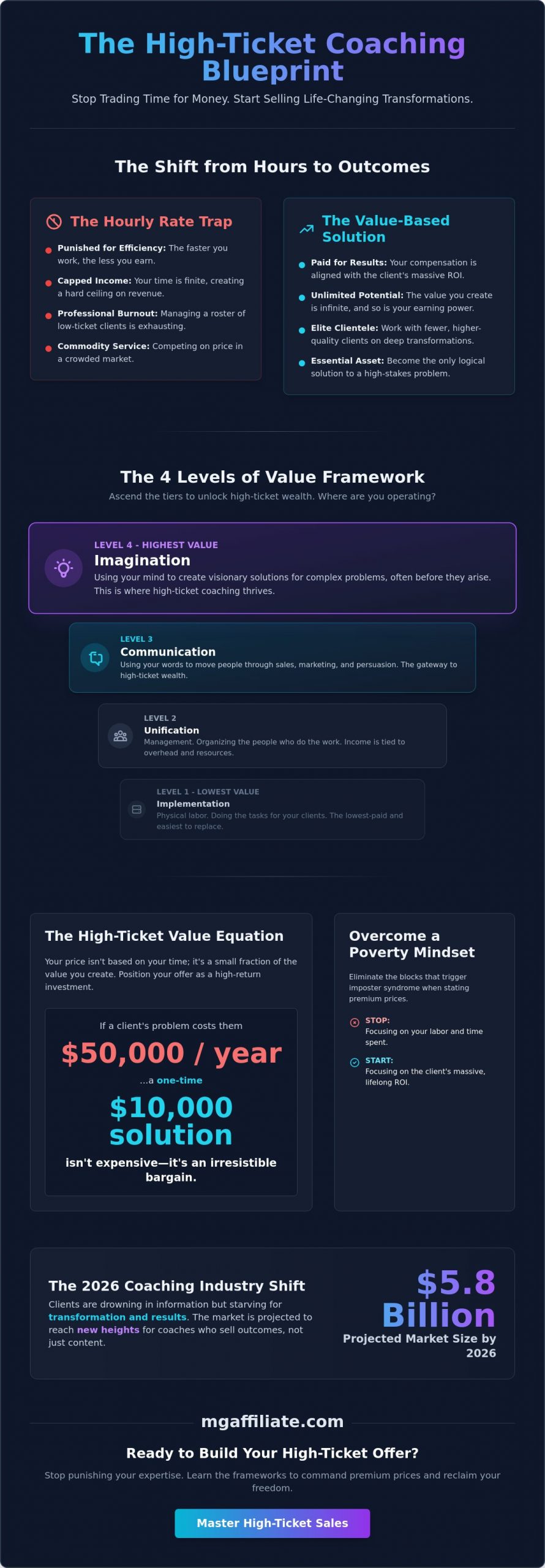How to Price a High-Ticket Coaching Program in 2026: The Value-Based Blueprint