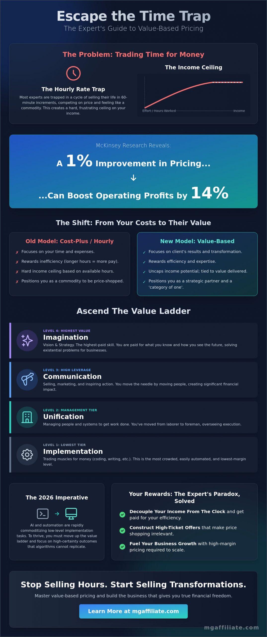 The Value-Based Pricing Model for Services: Your Key to High-Ticket Mastery in 2026