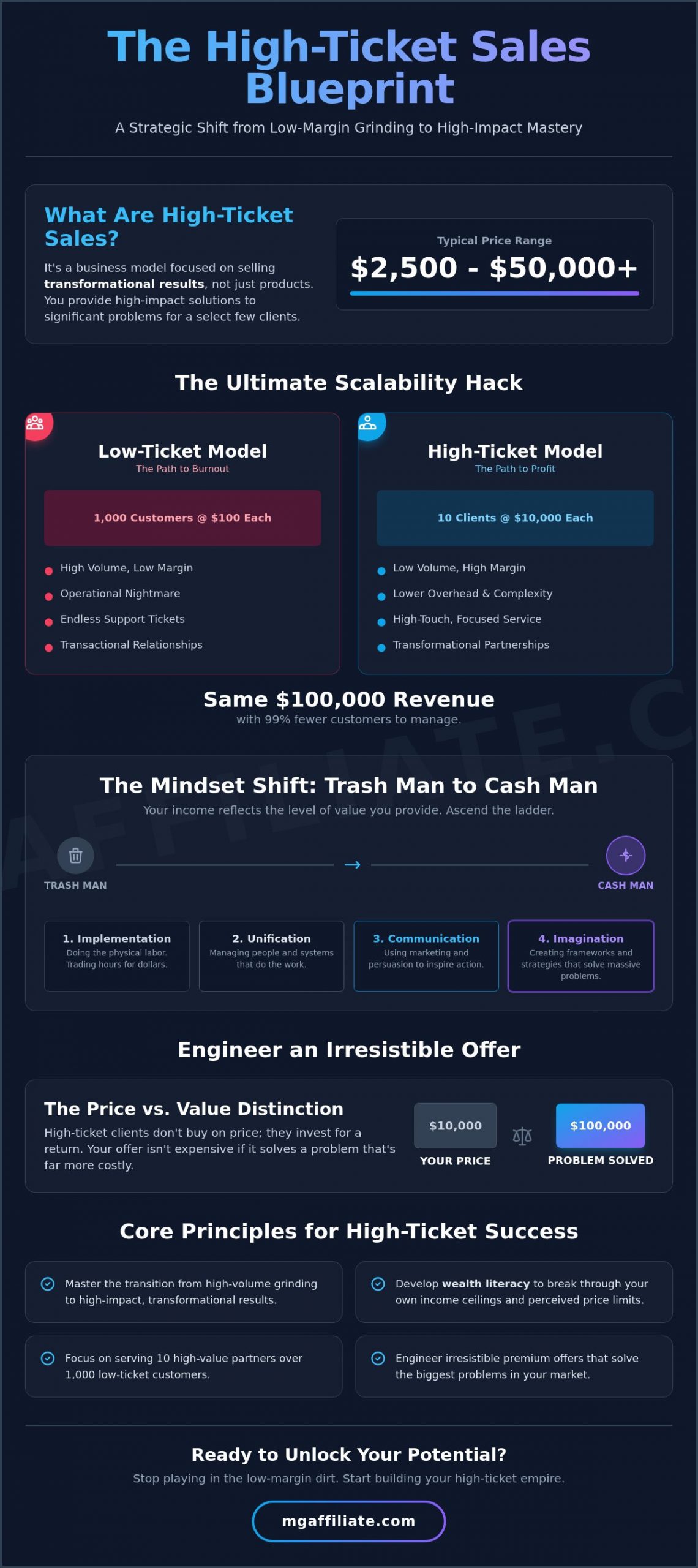 What's High Ticket Sales? Mastering the Premium Mindset for 2026