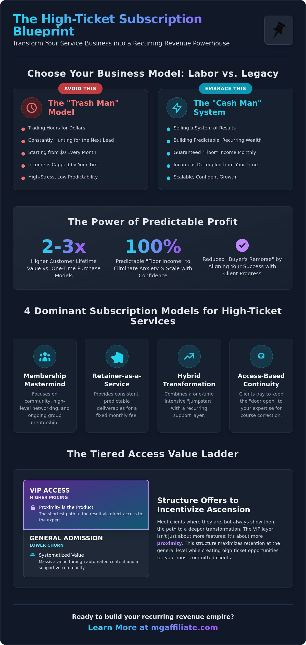 Subscription Pricing Model for Services: The High-Ticket Guide to Recurring Wealth