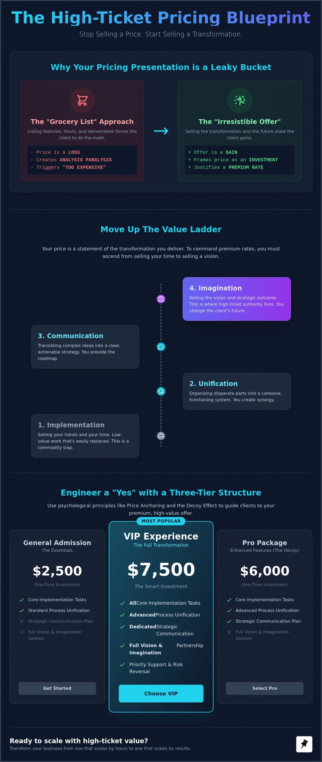 How to Present Pricing to Clients: The High-Ticket Offer Blueprint for 2026