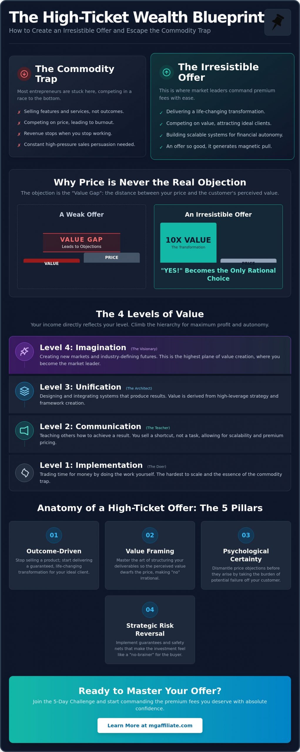 How to Create an Irresistible Offer: The High-Ticket Wealth Blueprint for 2026