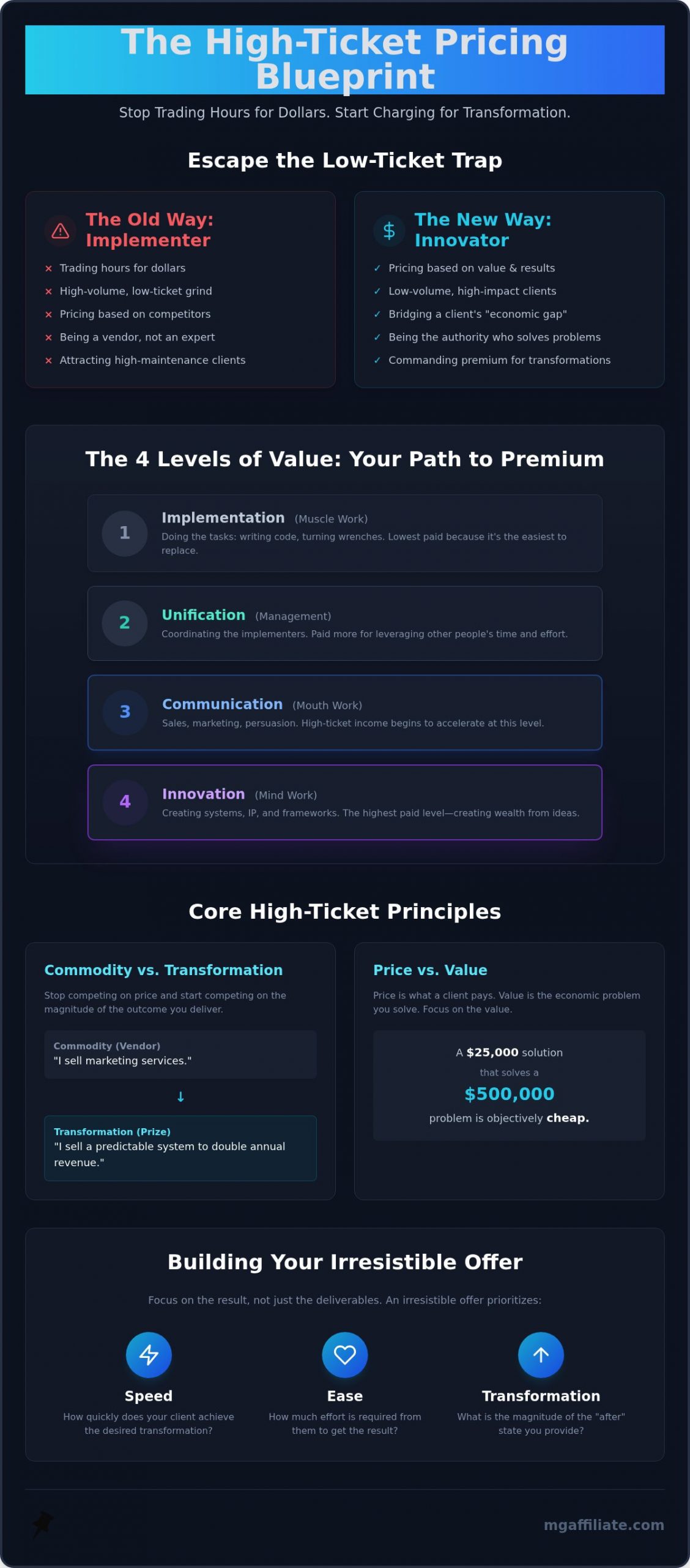 How to Price High Ticket Offers: The 2026 Value-Based Blueprint