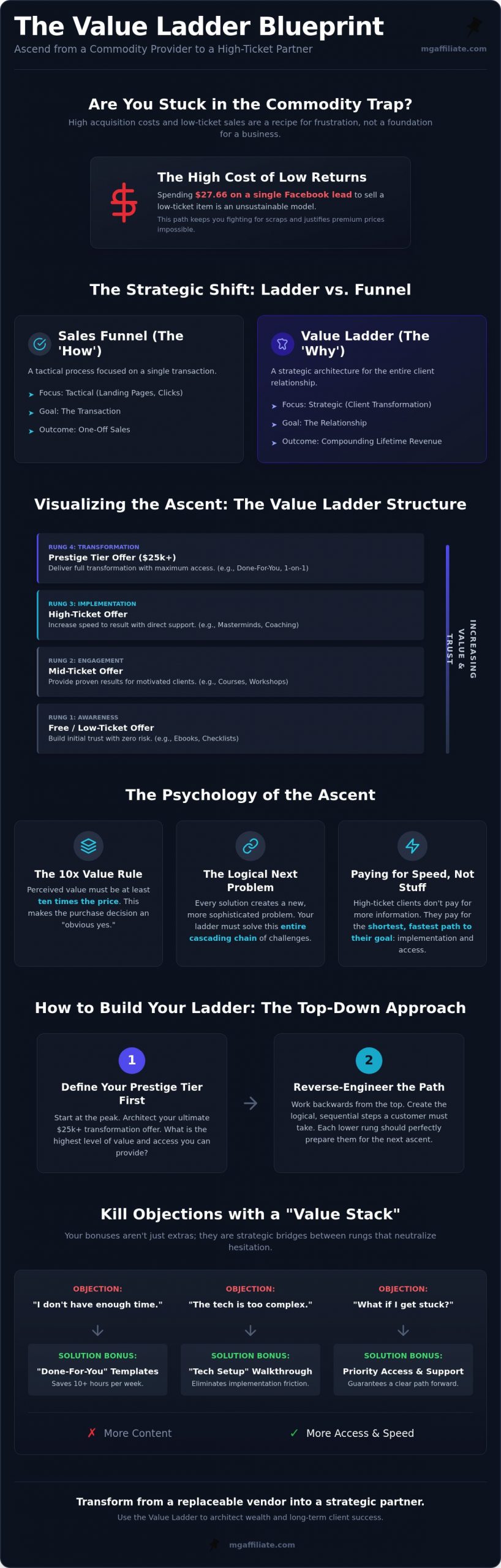 Value Ladder Examples: How to Structure Irresistible High-Ticket Offers in 2026