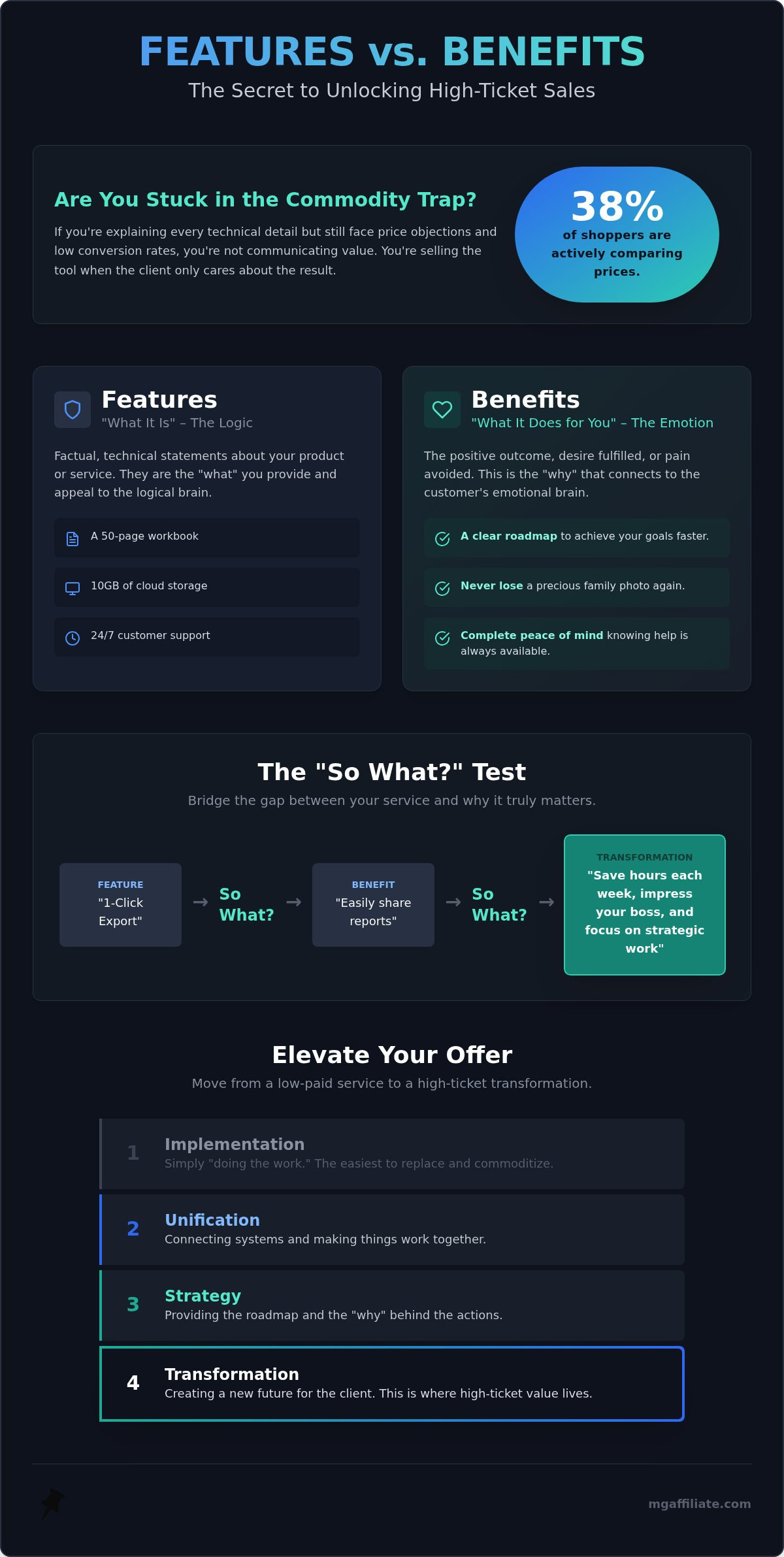 Features vs Benefits Selling: The Secret to Crafting Irresistible High-Ticket Offers