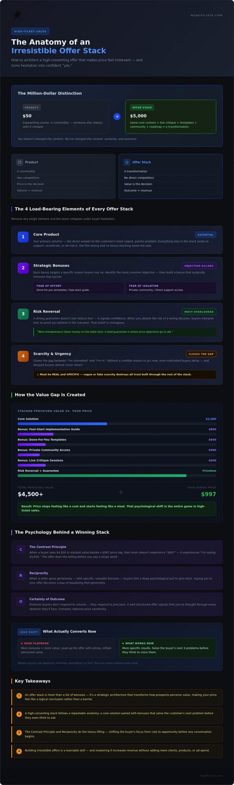Offer Stack Examples: Crafting Irresistible Value That Scales in 2026