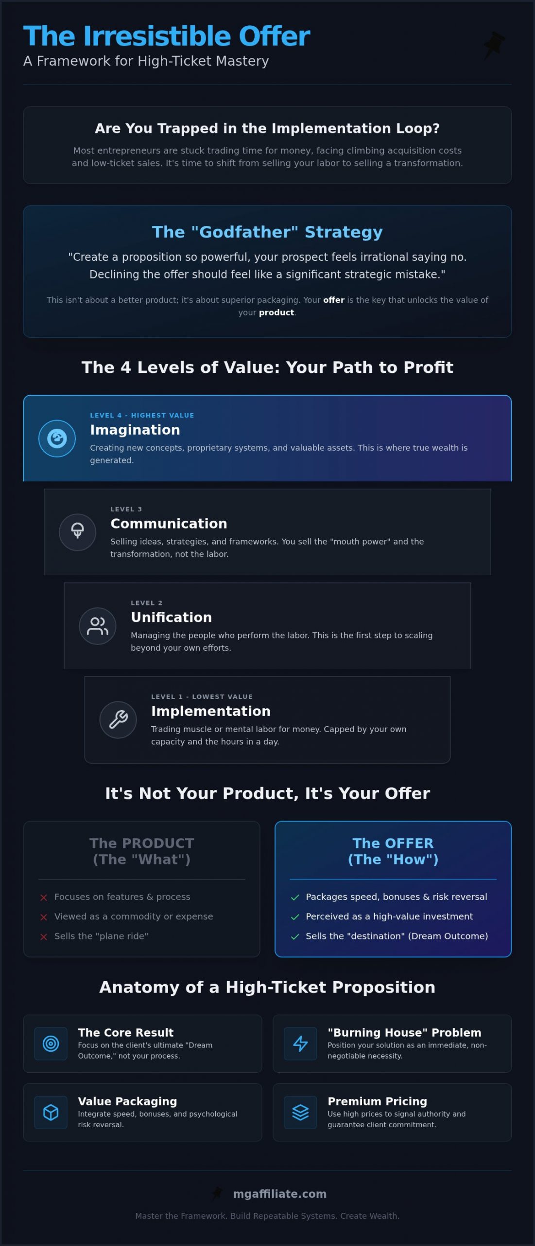 Irresistible Offer Framework: The 2026 Blueprint for High-Ticket Sales Success