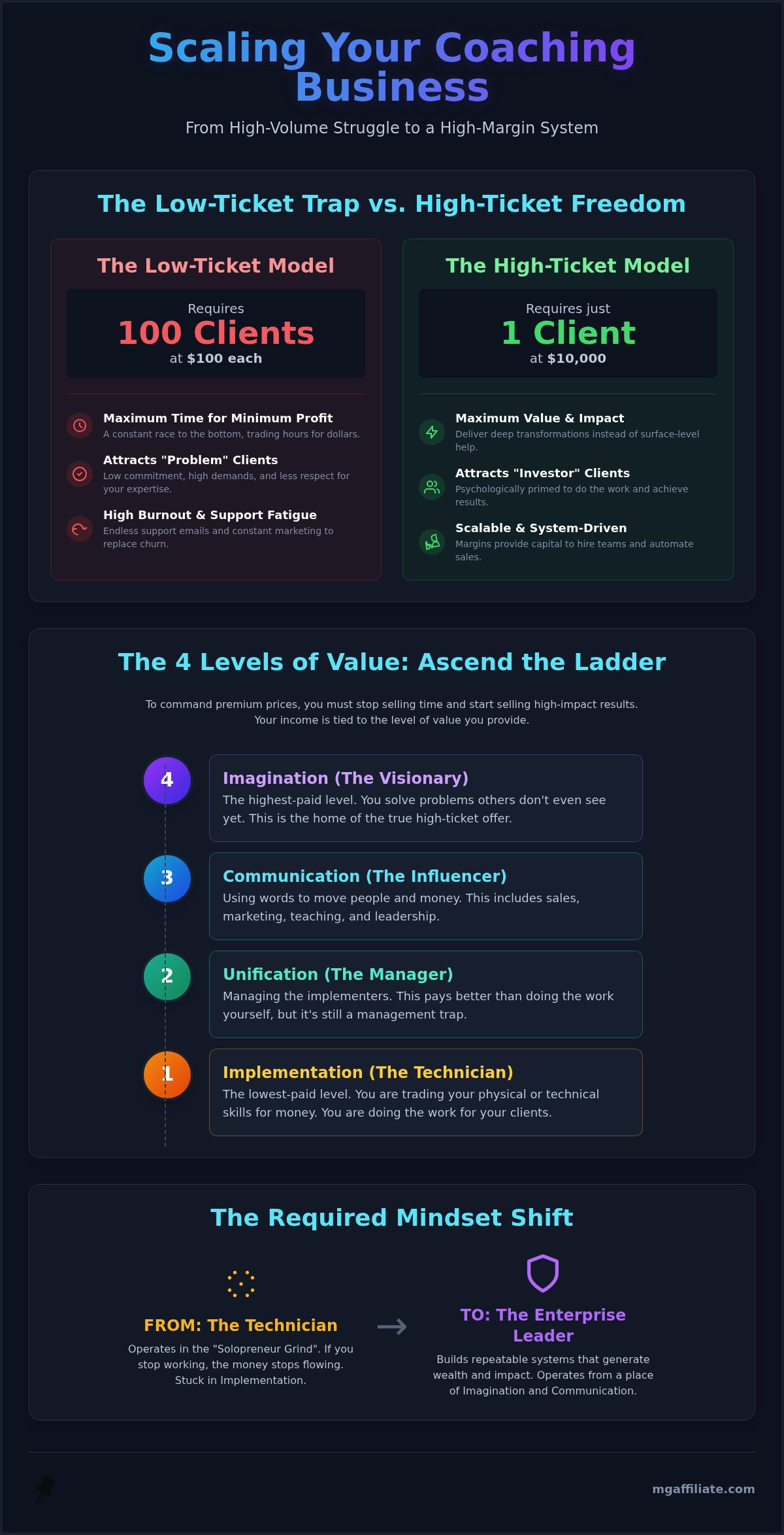 Scaling a Coaching Business with High Ticket Offers in 2026: The Ultimate Growth Blueprint