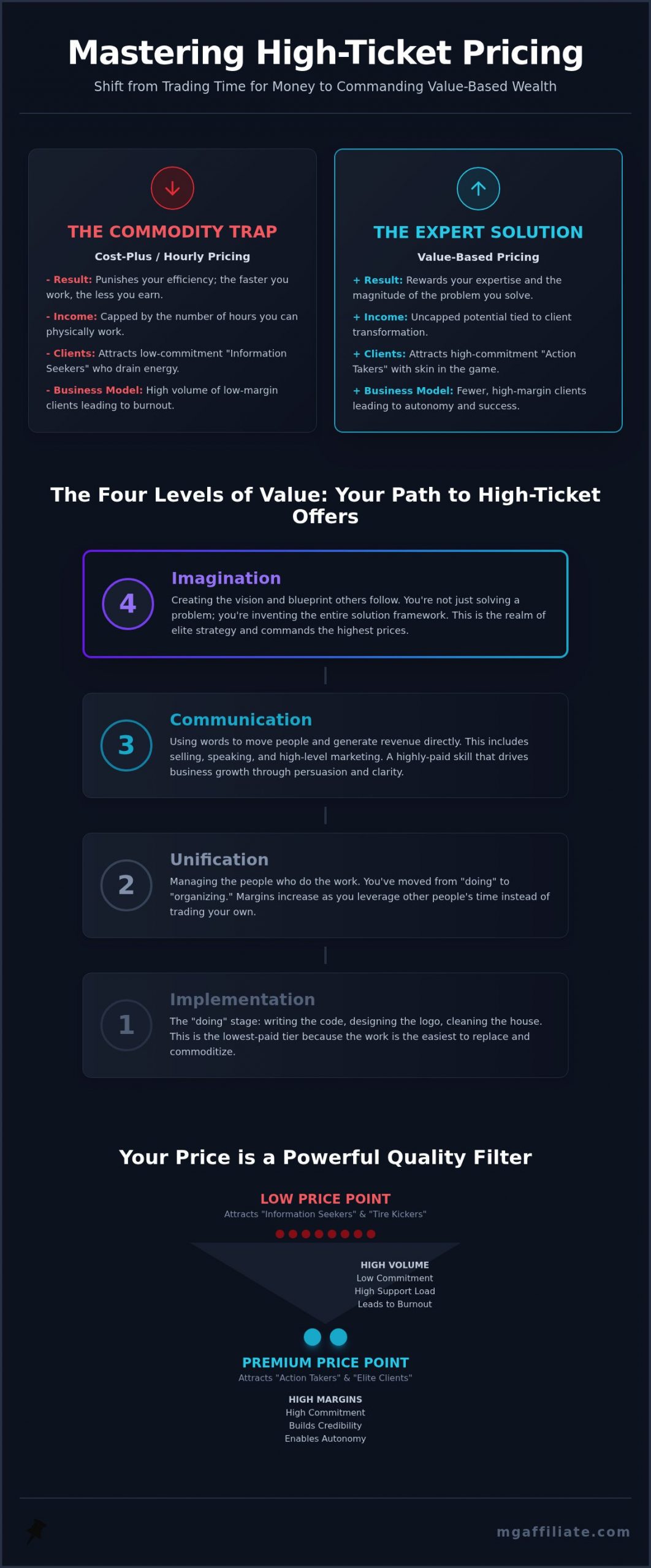 High Ticket Offer Pricing Strategies: Mastering the Art of Value-Based Wealth in 2026