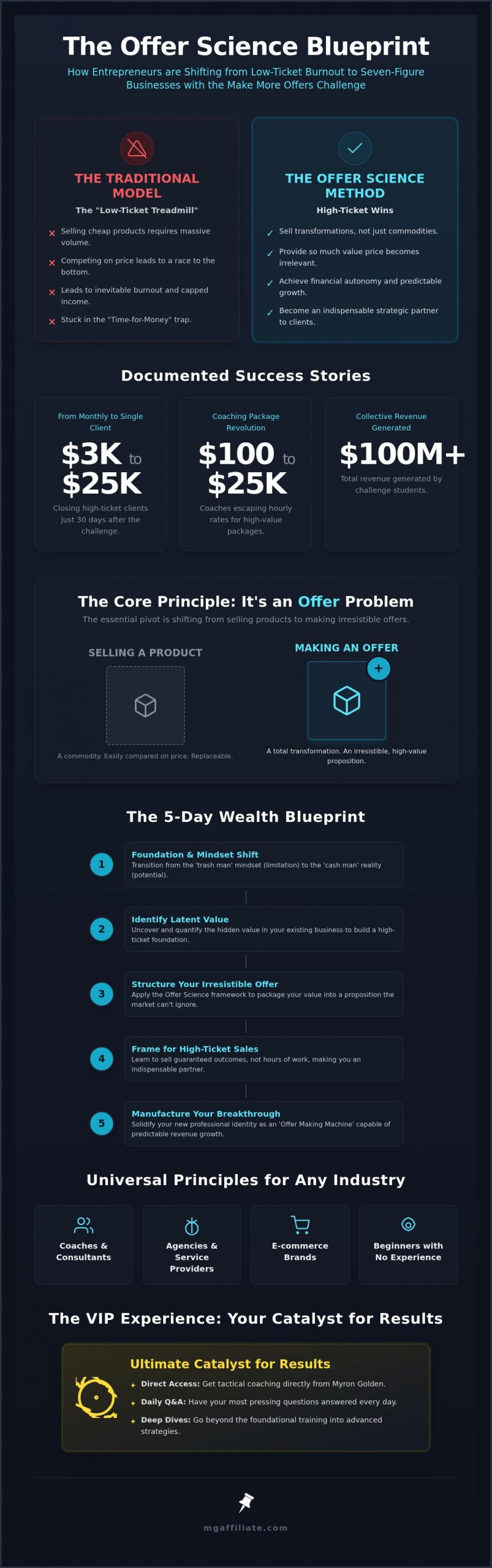 Make More Offers Challenge Success Stories: Real Results from the 5-Day Intensive