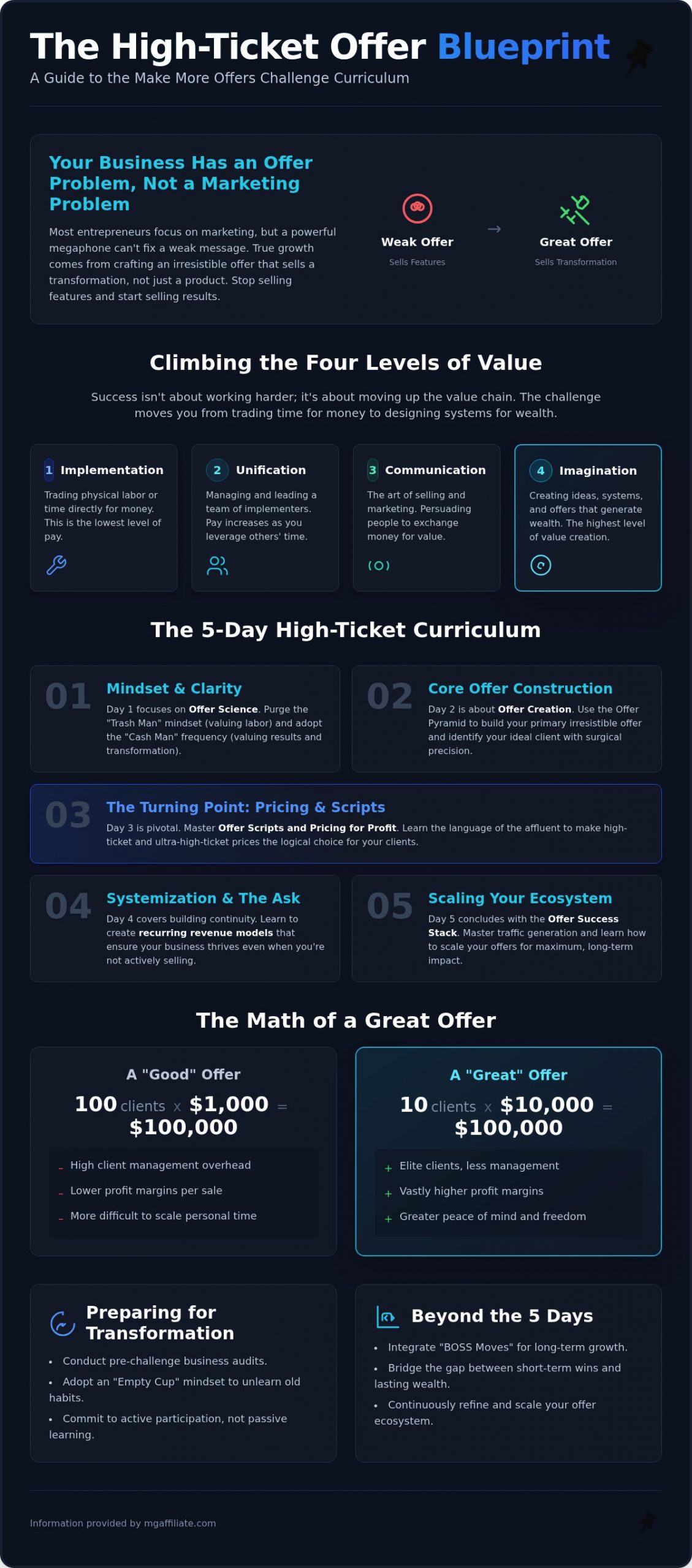 Make More Offers Challenge Curriculum: Your 5-Day Wealth Blueprint for 2026