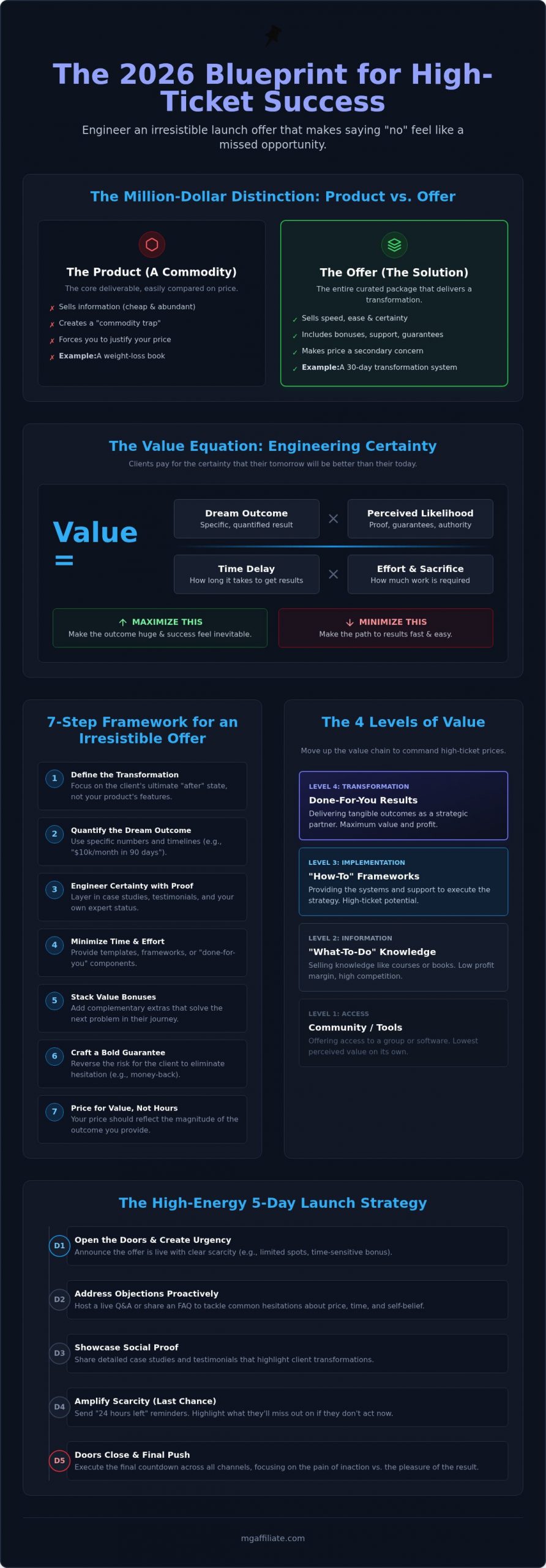 Creating an Irresistible Launch Offer: The 2026 High-Ticket Blueprint