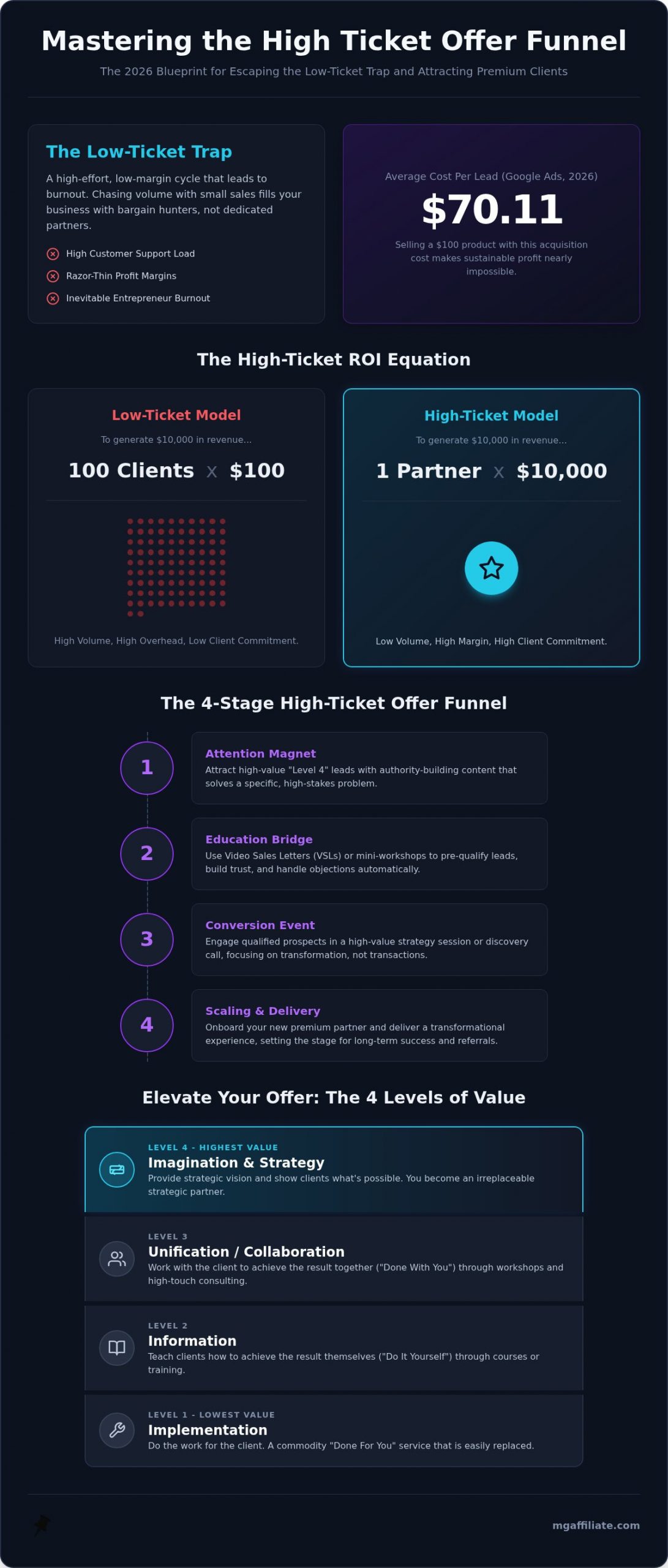 Mastering the High Ticket Offer Funnel: The 2026 Blueprint for Exponential Growth