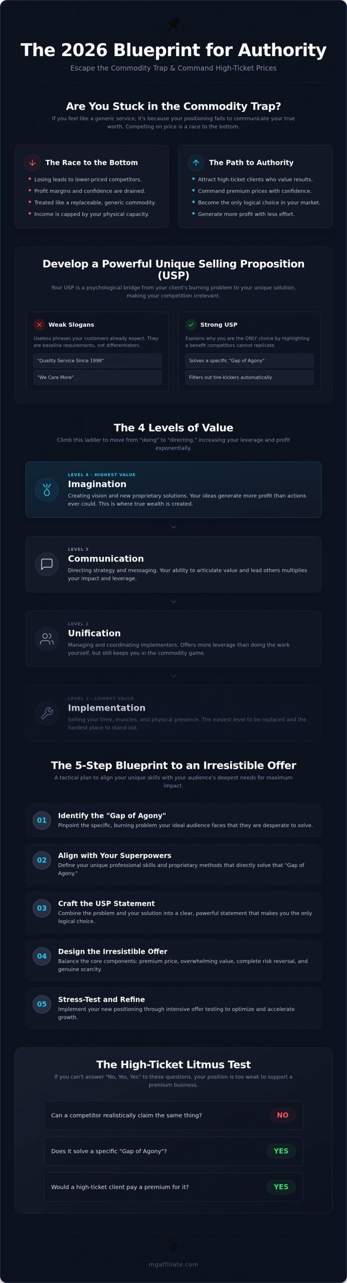 Market Positioning Strategies: The 2026 High-Ticket Blueprint for Authority