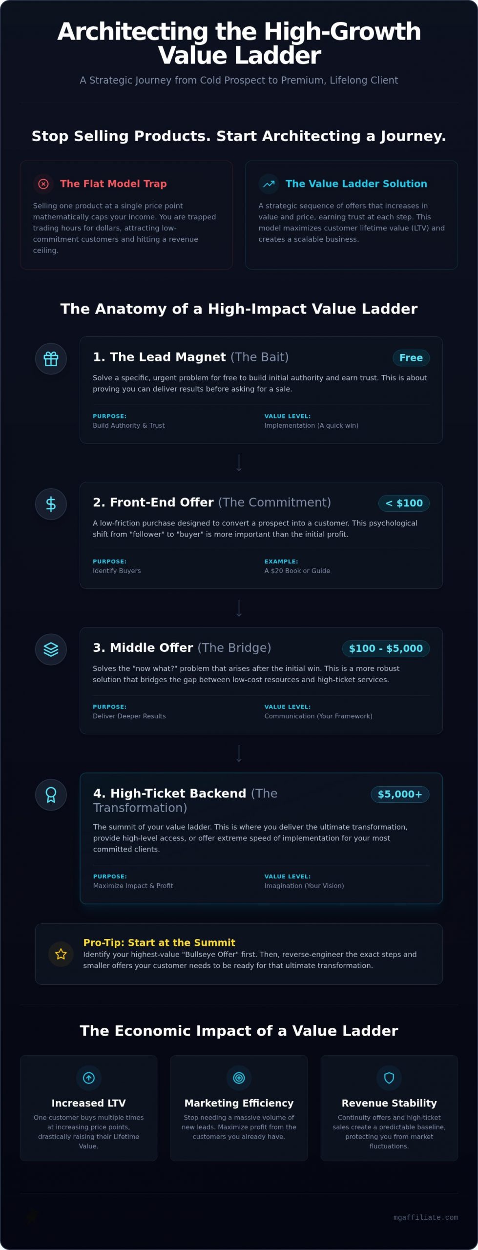 Value Ladder Examples: Scaling from Free Offers to High-Ticket Sales