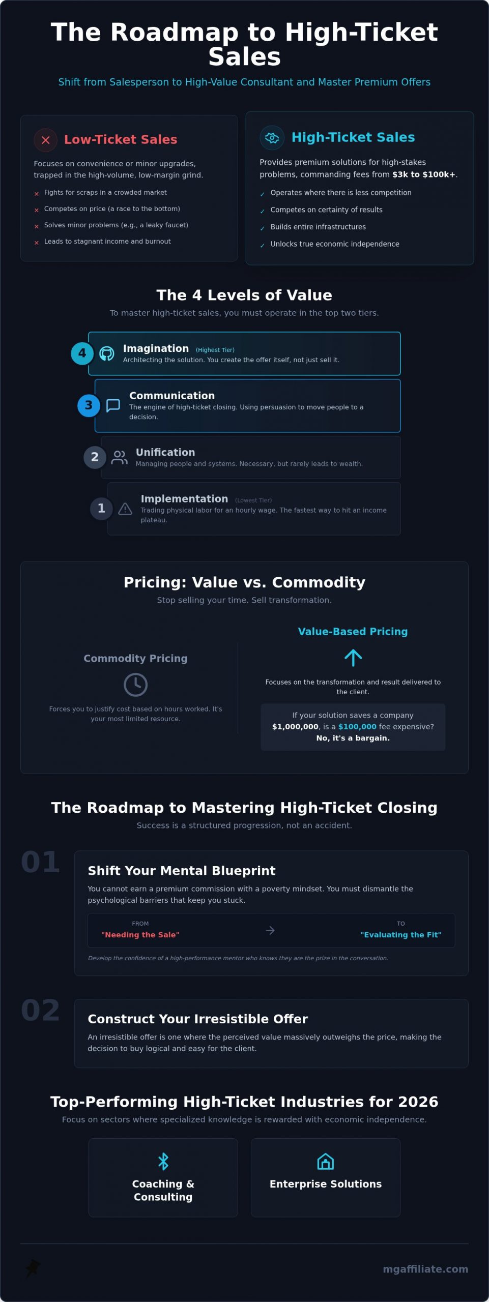 How to Get Into High Ticket Sales: The Ultimate 2026 Wealth Roadmap
