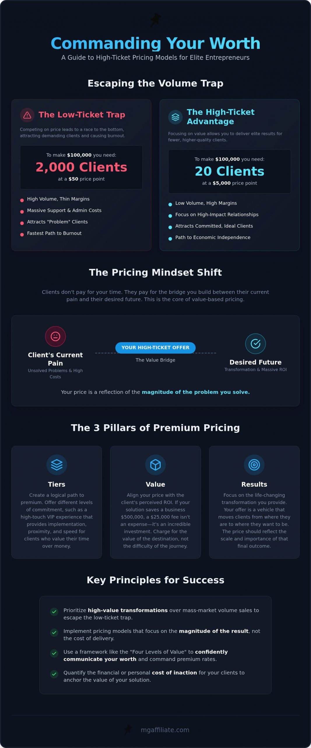High Ticket Pricing Models: Structuring for Maximum Profit in 2026