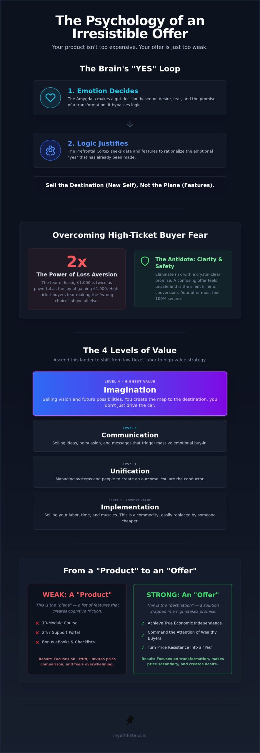 The Psychology of Irresistible Offers: Why Customers Say Yes in 2026