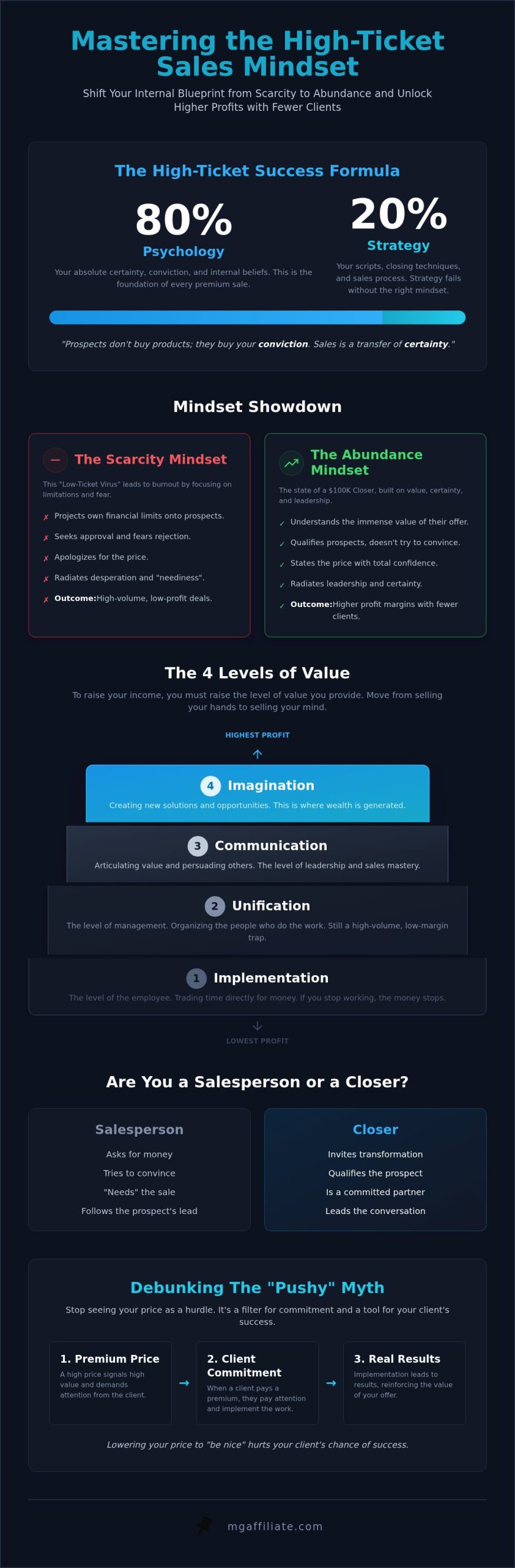 Mastering the High Ticket Sales Mindset: How to Think Like a 0K Closer
