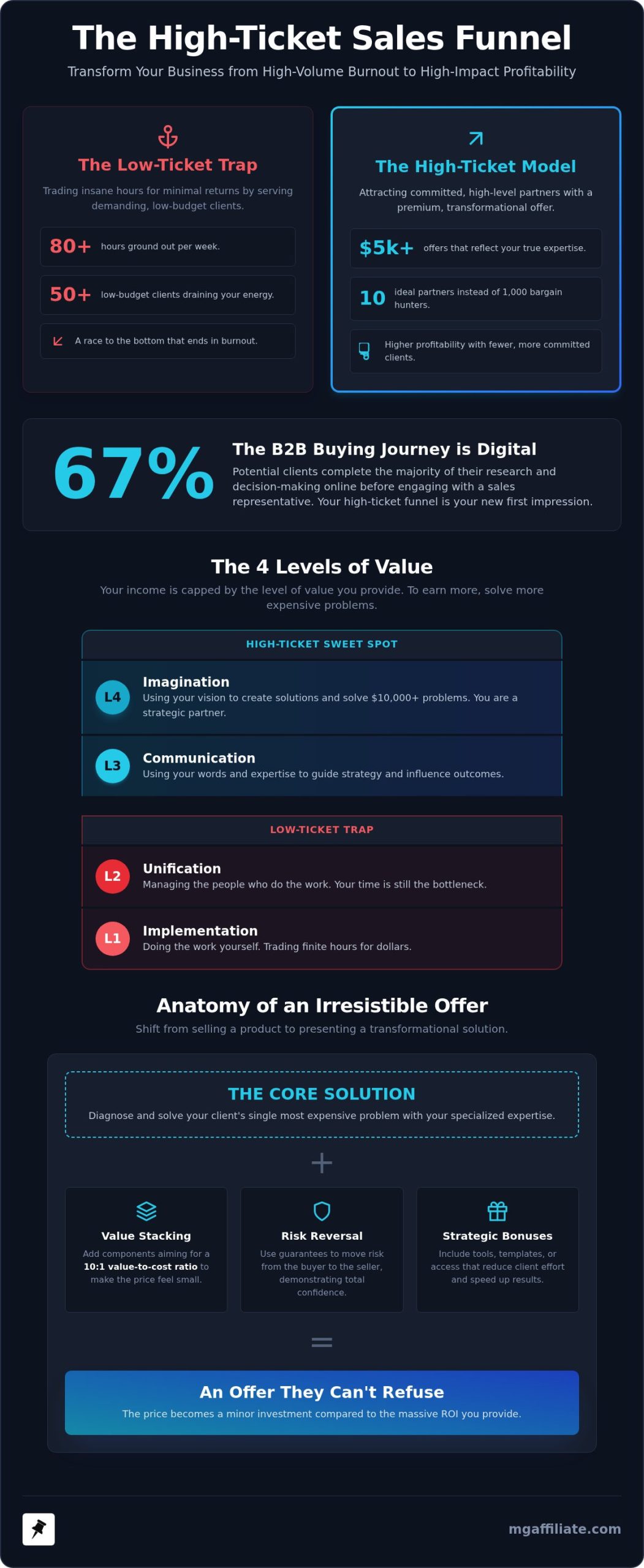 What is High Ticket Sales? The 2026 Definitive Guide to Premium Offers
