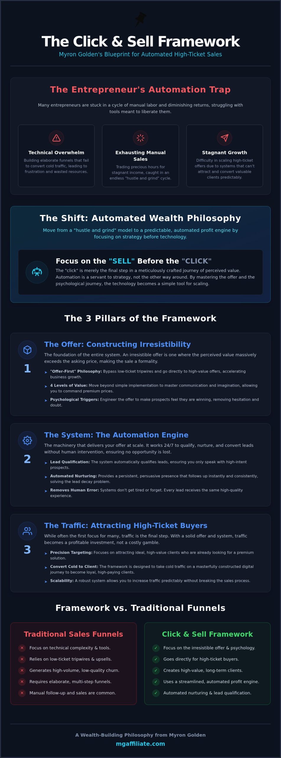 Click and Sell Almost Anything Review: Myron Golden’s Automation Blueprint (2026)