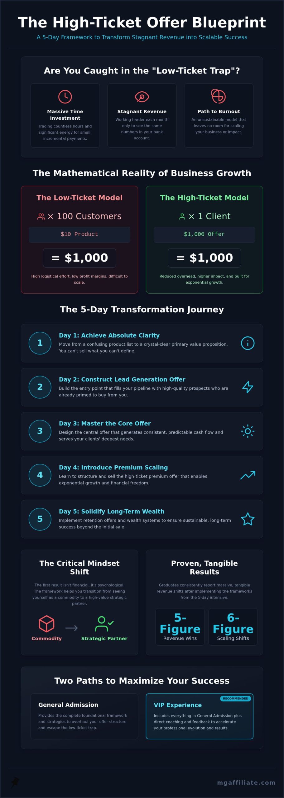 Make More Offers Challenge Results: What Entrepreneurs Really Achieve in 5 Days