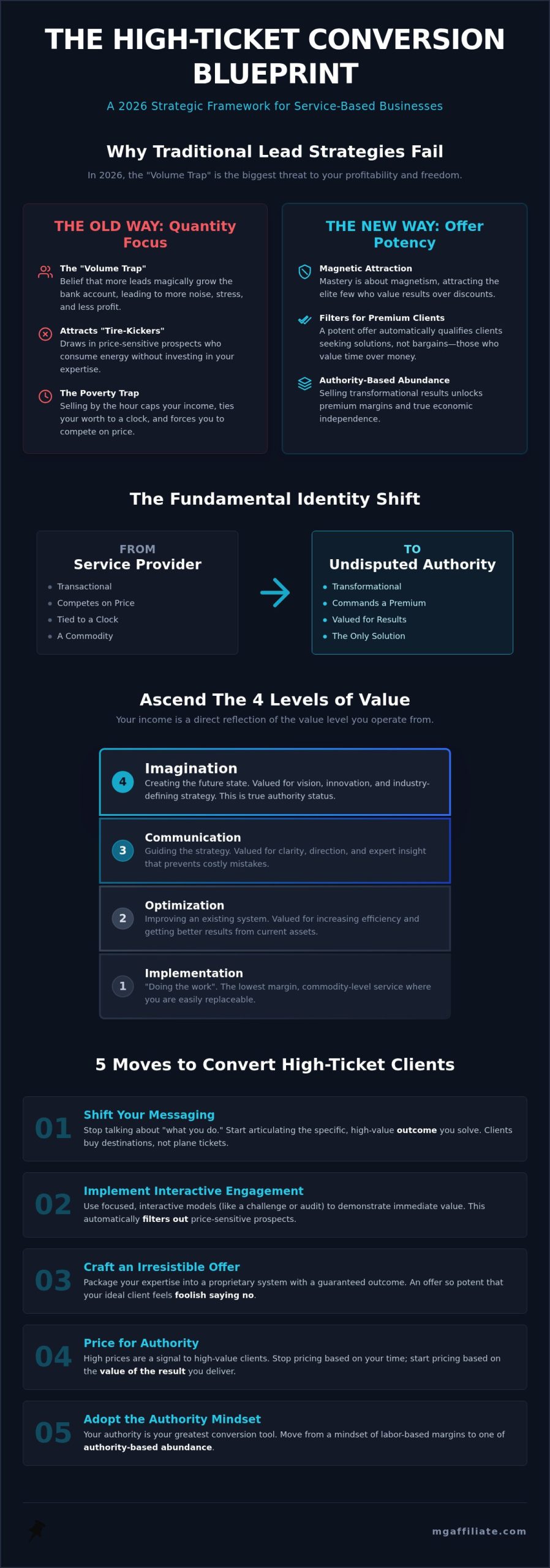 How to Convert Leads into High-Ticket Clients: The 2026 Authority Blueprint