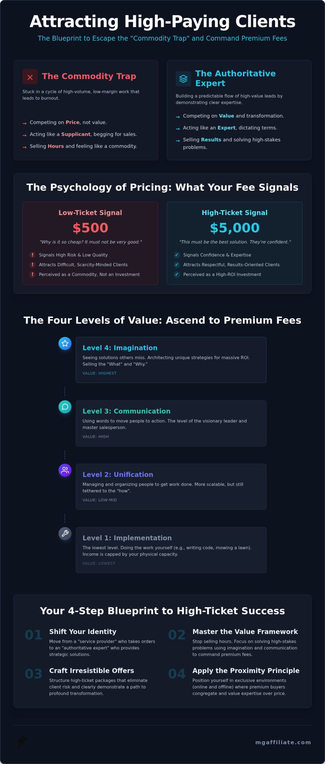 How to Attract High-Paying Clients in 2026: The High-Ticket Blueprint
