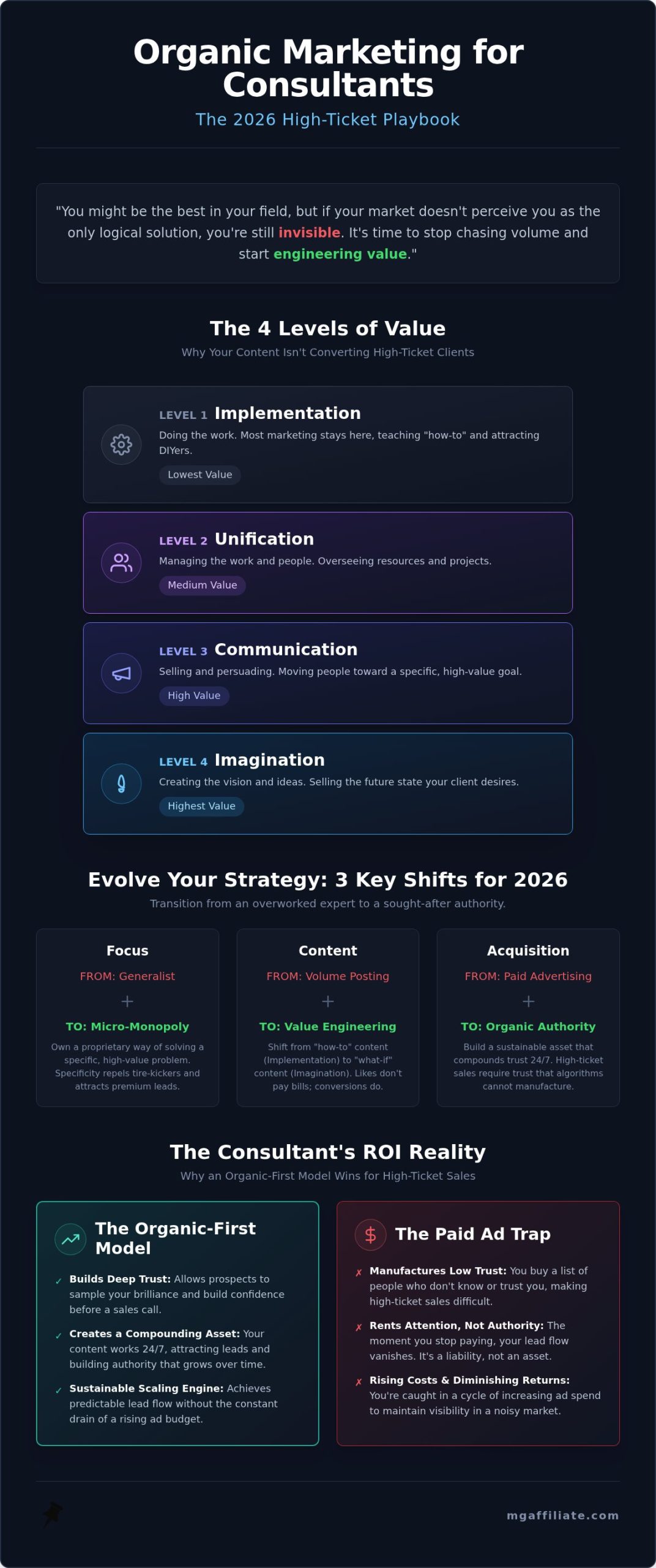 2026 Organic Marketing Guide for High-Ticket Consultants